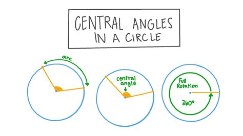 Lesson Video: Central Angles in a Circle | Nagwa