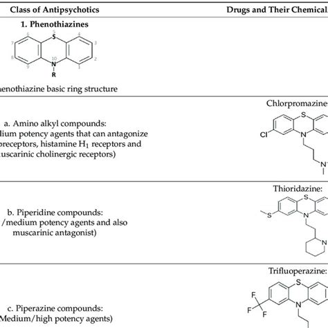 Chemical classification of antipsychotic drugs. | Download Scientific Diagram