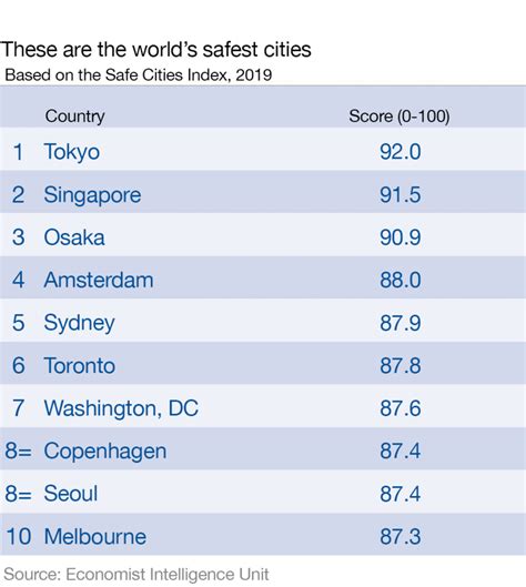 Tokyo is the world’s safest city, according to the Economist Intelligence Unit | World Economic ...