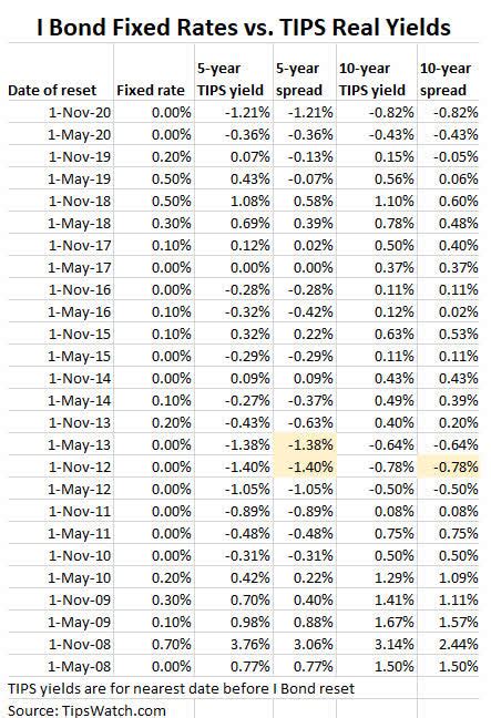 I Bonds' Fixed Rate Holds At 0.0%; EE Bonds Still Double In 20 Years | Seeking Alpha