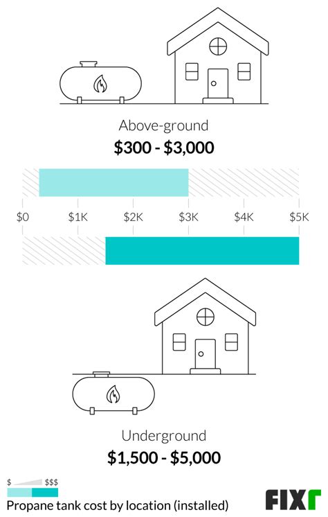 Top 7 1000 gallon propane tank cost 2022