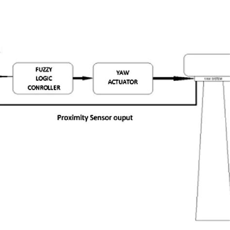 (PDF) Yaw Control of Wind Turbine Using Fuzzy Logic Controller