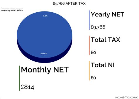 £9,766 After Tax 2024/2025 - Income Tax UK