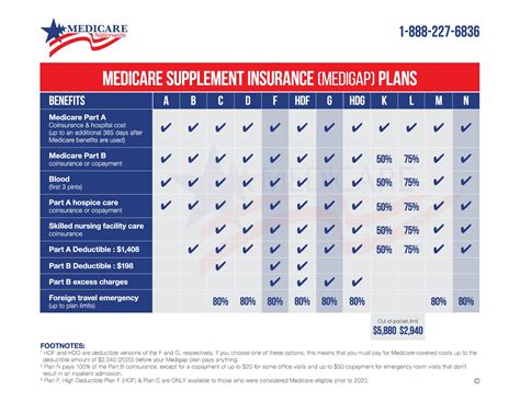 Medicare Supplement Plan Comparison | Medicare Nationwide