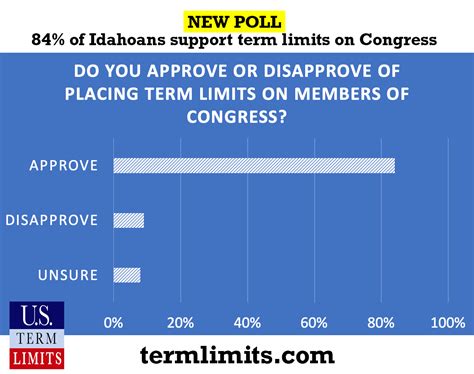 New Poll: 84% of Idahoans Want Congressional Term Limits - U.S. Term Limits