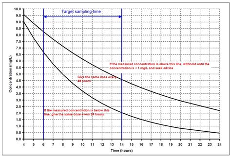 Gentamicin - adult standard dosing