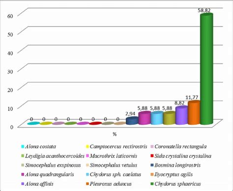 The ratio of cladocerans species from Tineretului Lake Bucharest ...