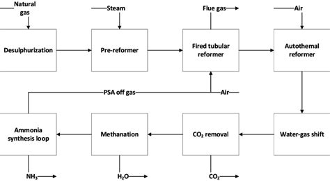 Ammonia Production Process Pdf - Gordon White