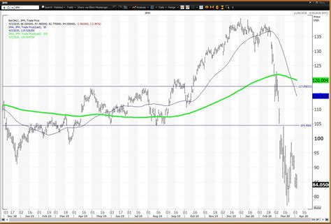 JPMorgan Stock Trades Below 'Death Cross' on Daily Chart