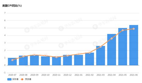 美国6月CPI同比大涨5.4%，核心CPI创三十年最高 : r/China_irl