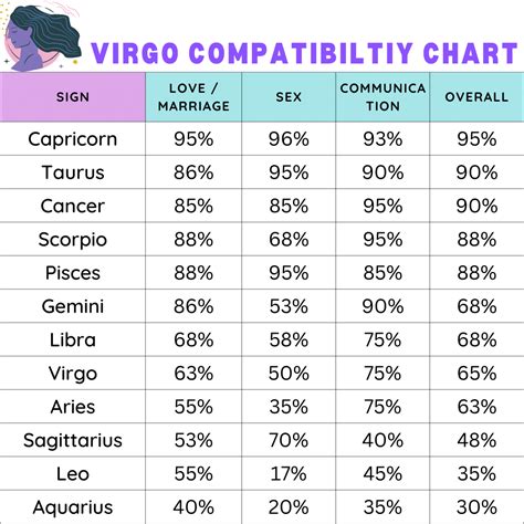 Virgo Compatibility Chart - Zodiac City - Astrology