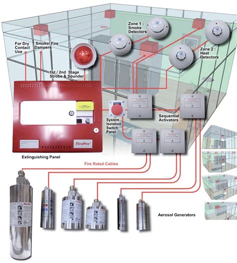 AEROSOL Fire Extinguishing System | Aerosol Fire Fighting System