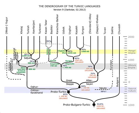 The Best 22 Turkic Languages Family Tree - aboutforestgraphic