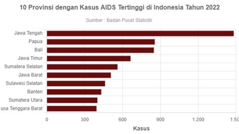 10 Provinsi dengan Kasus AIDS Tertinggi di Indonesia Tahun 2022 - GoodStats Data