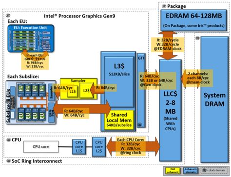 Intel Skylake Gen9 Graphics Architecture Explained - GT2 With 24 EUs ...