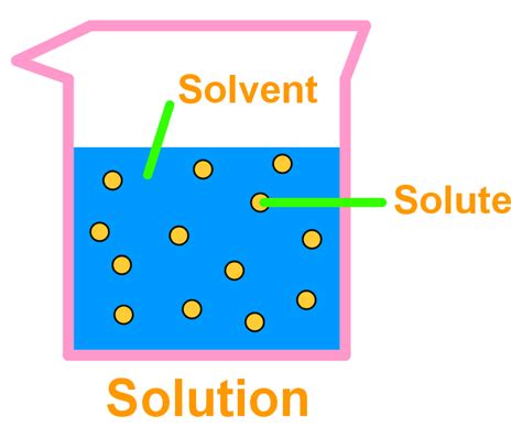 Introduction to Solution Chemistry: Explore Solubility | StudyPug