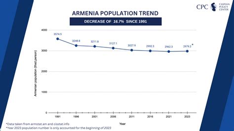 CPC | Armenia Population Trend