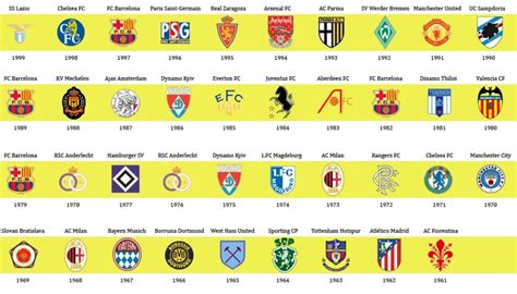 UEFA Cup Winners Cup: List Of European Finals Champions