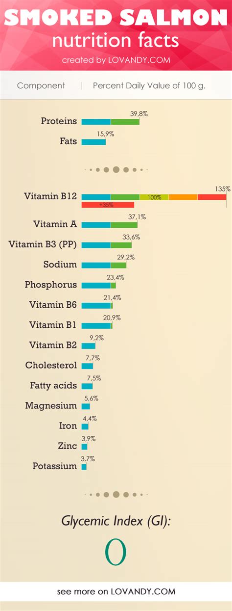 Nutrition Facts of Salmon (Omega-3, Vitamins) per 100g