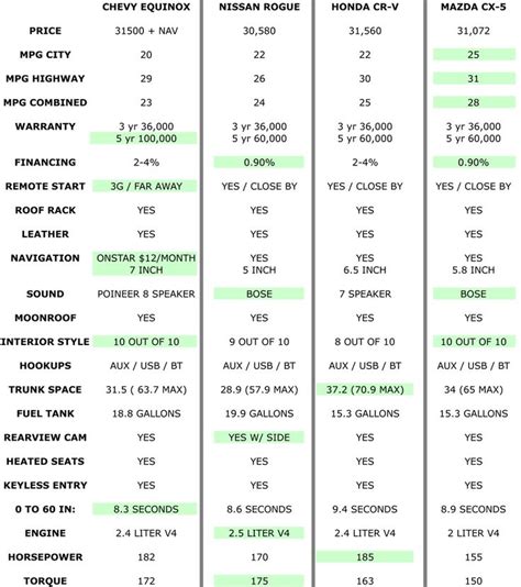 Ford Suv Comparison Chart