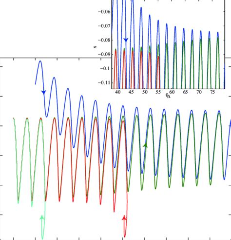 Phase portrait of BPSK Costas loop with stable and unstable cycles. | Download Scientific Diagram