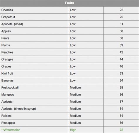 Glycemic Index Charts