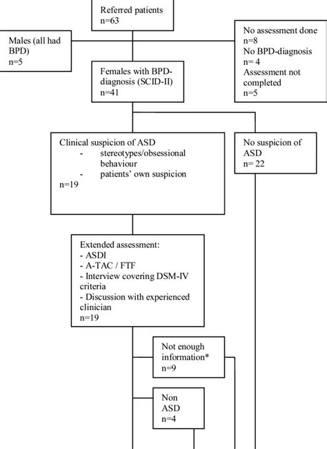 Flowchart for the Assessment of ASD diagnosis | Download Scientific Diagram