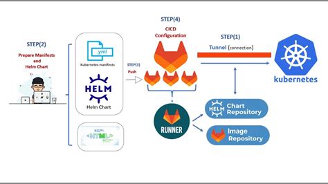 Helm Chart Deployment with GitLab CI/CD on Kubernetes Cluster