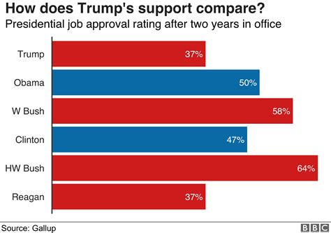 Thành quả hai năm đầu của Trump qua 8 biểu đồ - BBC News Tiếng Việt