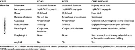 Cryopyrin-associated periodic syndromes (CAPS) features | Download Table