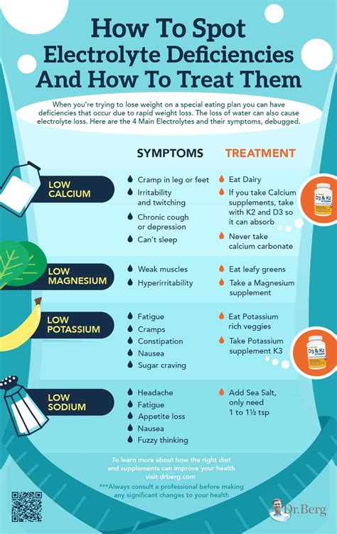 Symptoms of Low Electrolytes and How to Debug Them [INFOGRAPHIC] | Health facts, Health, Health info