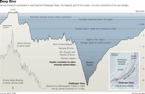 The vertical drop from Guam to the Mariana Trench [836 x 544] : MapPorn