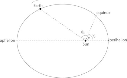 ?Diagram of the Earth's orbit around the Sun. The eccentricity is ...