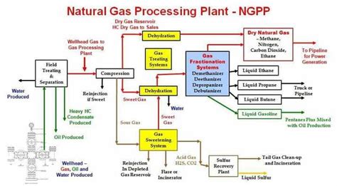 Natural Gas Processing Plant - Chemical Engineering Blog