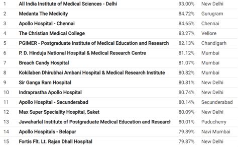 Best Hospitals 2023 Worldwide and Spotlighting Finest in India by Newsweek|Watchdoq Healthcare ...