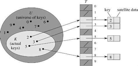 CS 360: Lecture 11: Hash Tables