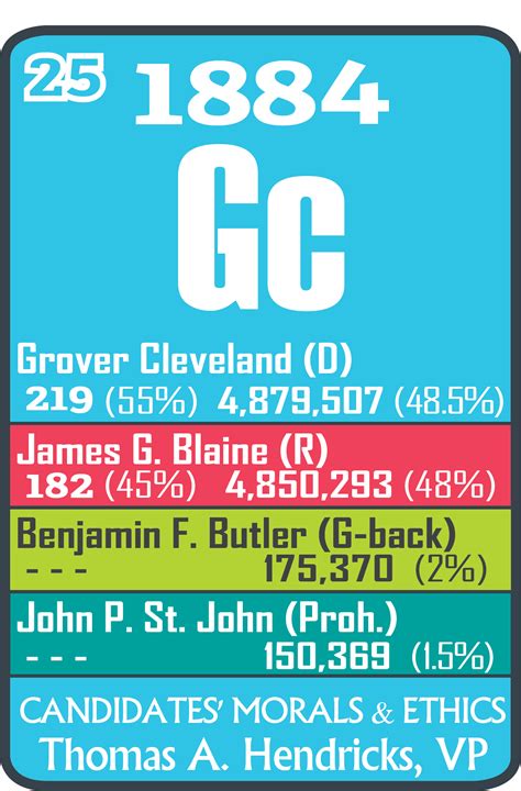 Election of 1884 - Periodic Presidents