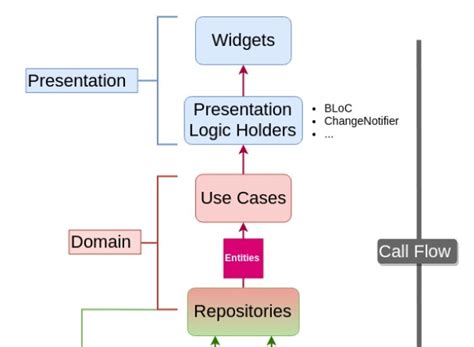 Flutter Clean Architecture