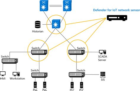 Sample OT network connectivity models - Microsoft Defender for IoT | Microsoft Learn