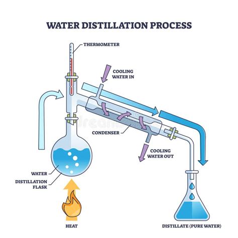 Water Distillation Process As Physics Method for Pure Water Outline Diagram Stock Vector ...