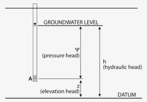 Diagram Illustrating The Two Components Of Hydraulic - Energy - Free Transparent PNG Download ...