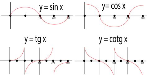 Grafik Fungsi TRIGONOMETRI ~ PENDIDIKAN MATEMATIKA DASAR