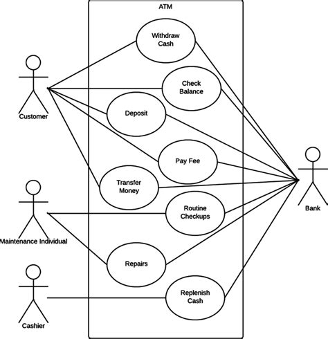 ATM Use Case Diagram In UML