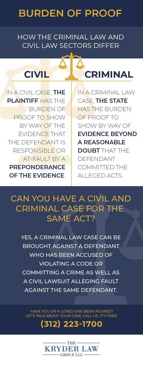 Describe the Difference Between Civil and Criminal Law