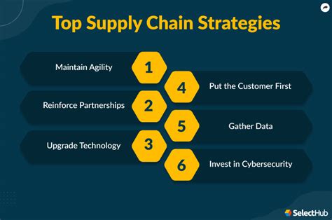 Supply Chain Strategy | 2024 Comprehensive Guide