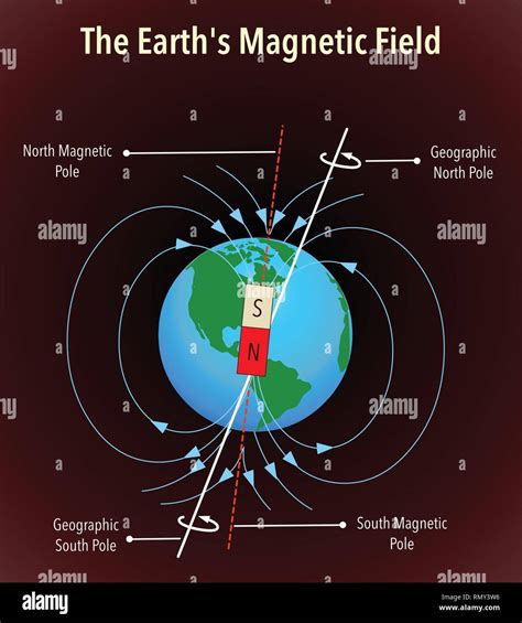 Magnetic Field Of Earth Diagram