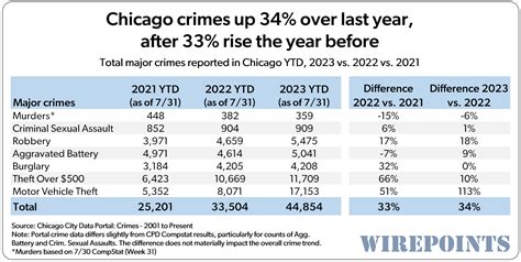 Chicago crimes up 34% over last year after 33% rise the year before | Wirepoints