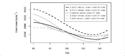 Estimated curves, by orthogonal polynomials, for each treatment over... | Download Scientific ...