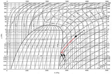 thermodynamics - Compressing saturated steam - Engineering Stack Exchange