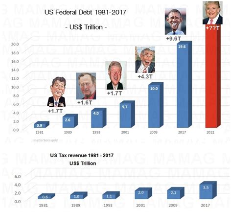 The Six Presidents Causing US Bankruptcy | GoldBroker.com